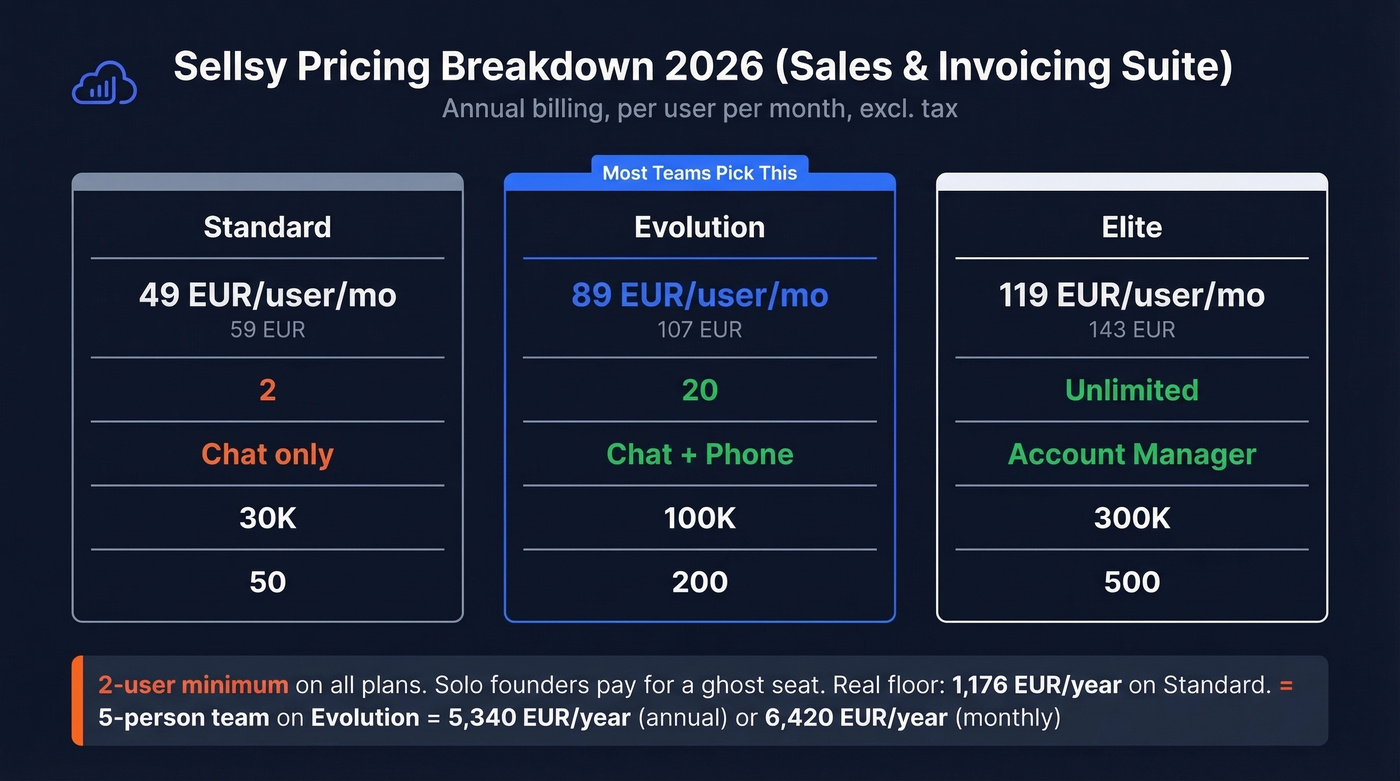 Sellsy 2026 pricing tiers with real annual costs