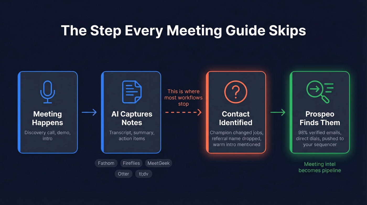 Meeting to outreach workflow showing the gap Prospeo fills