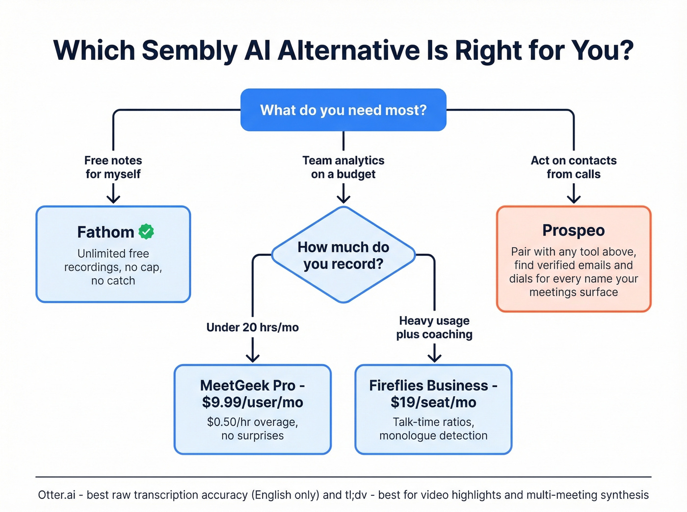 Decision tree for choosing the right Sembly AI alternative
