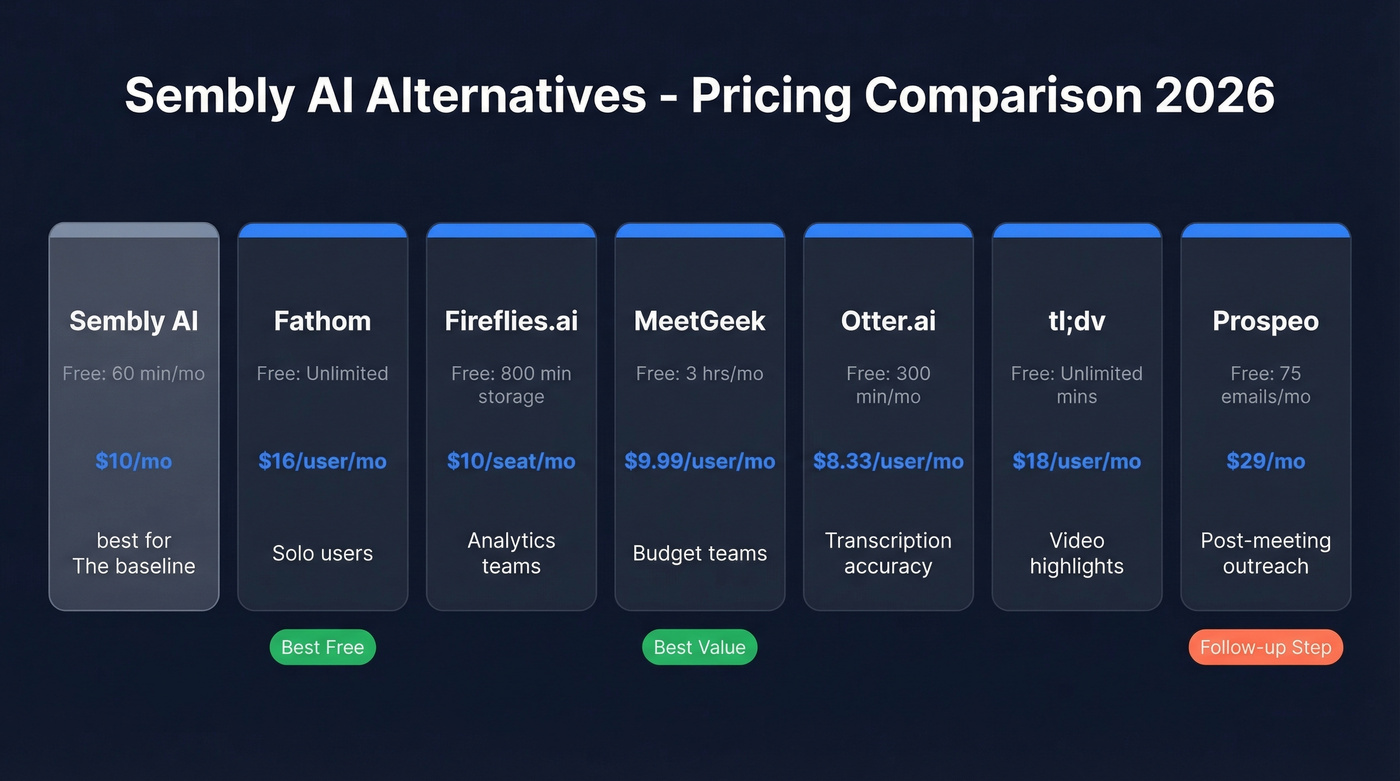 Sembly AI alternatives pricing and feature comparison chart