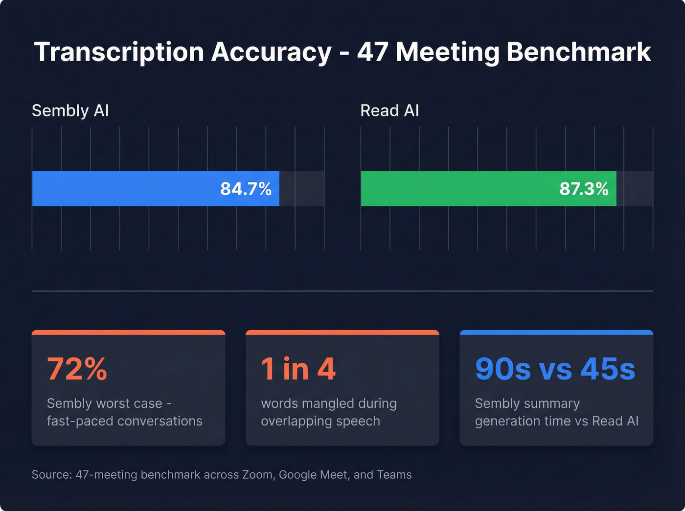 Sembly AI vs Read AI accuracy benchmark comparison