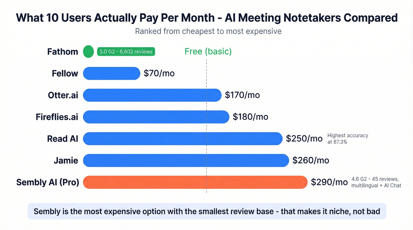AI meeting notetaker cost comparison for 10 users