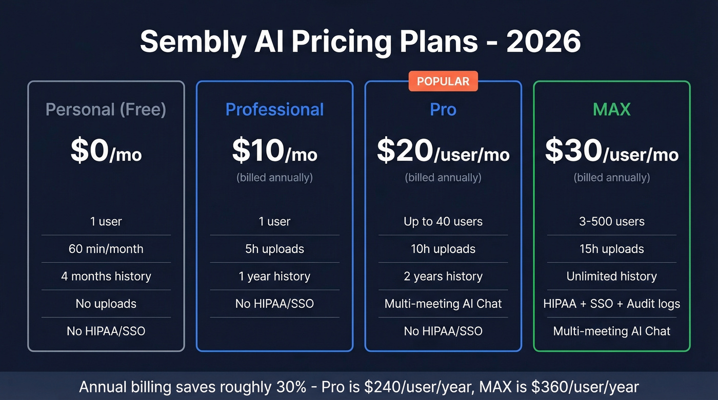 Sembly AI 2026 pricing tiers visual breakdown