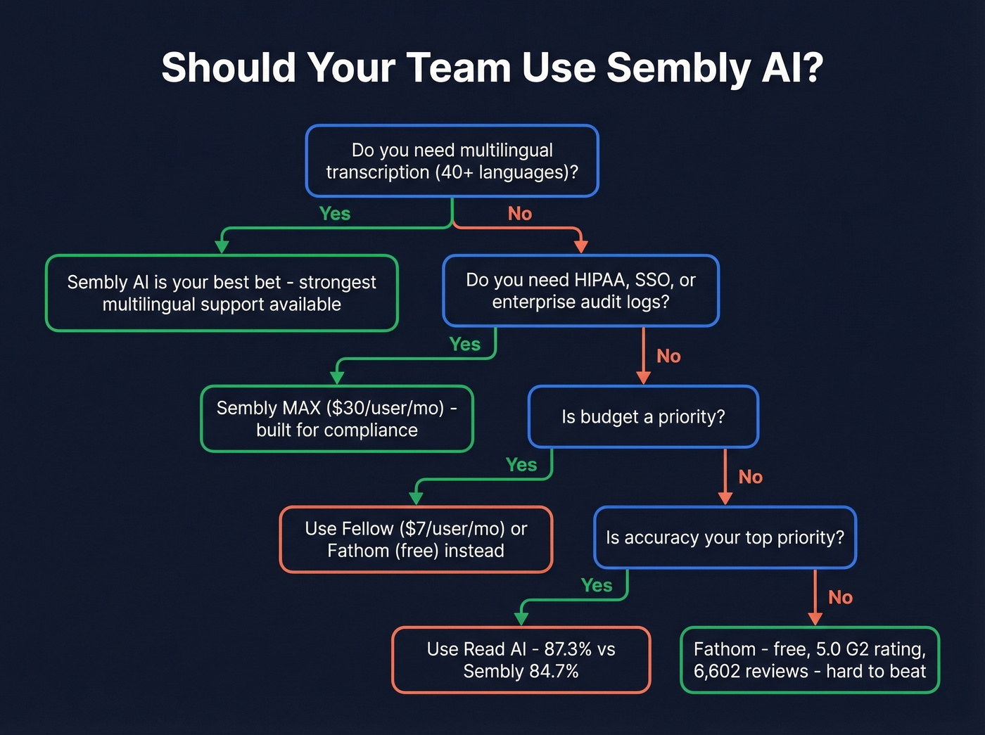 Sembly AI decision flowchart for team fit
