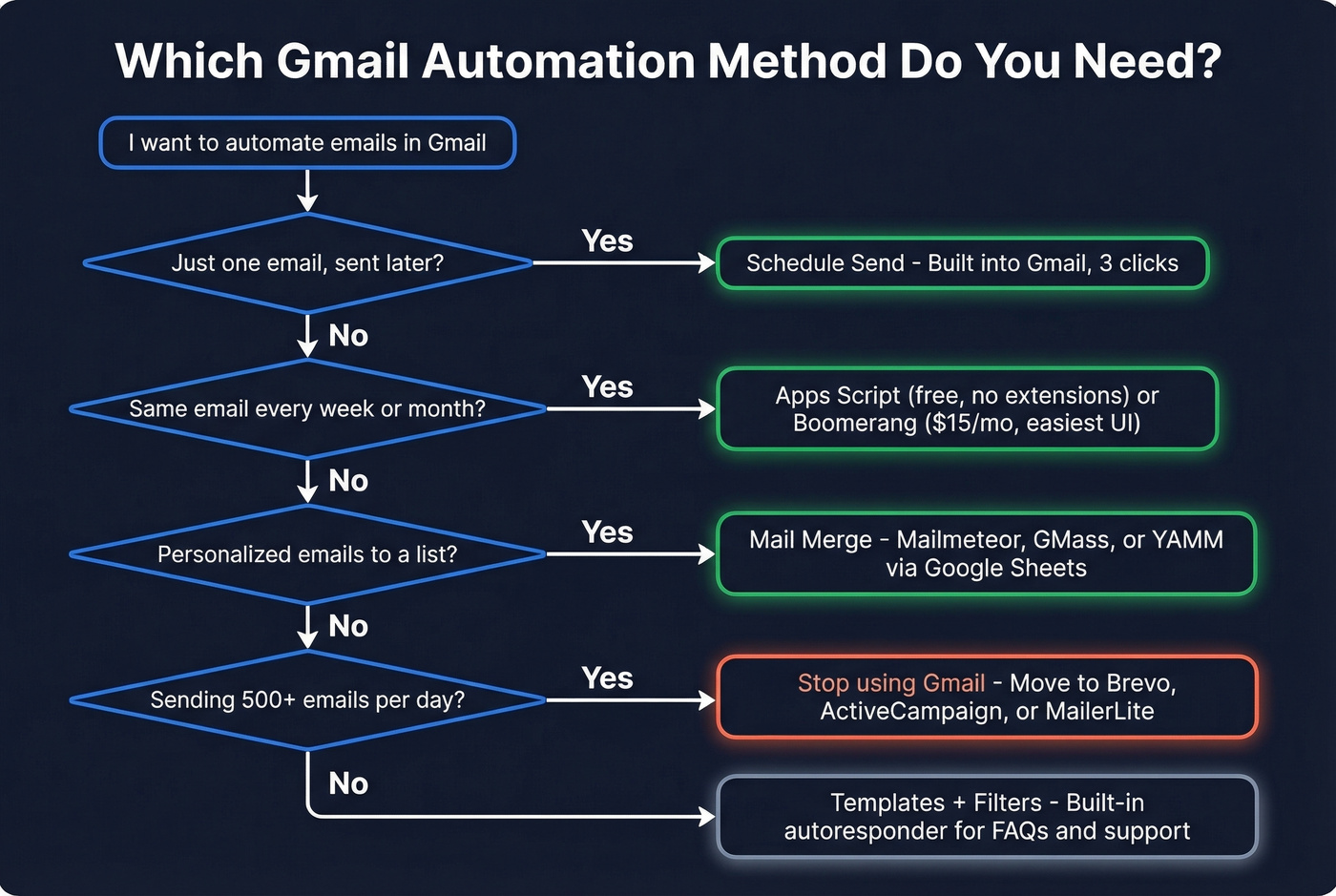 Decision flowchart for choosing Gmail automation method
