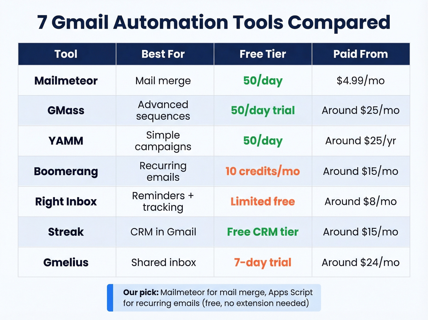 Visual comparison grid of Gmail automation tools with pricing and use cases