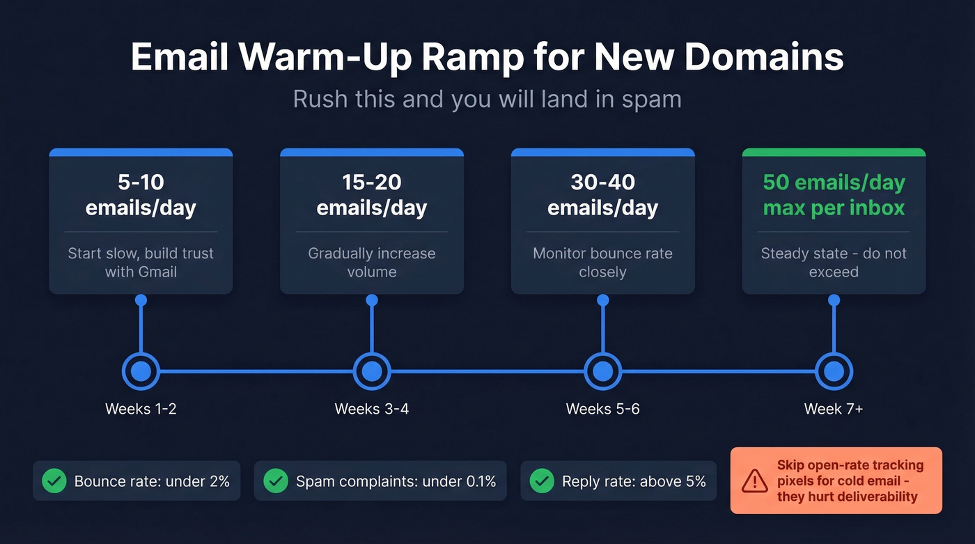 Email warm-up ramp schedule for new domains