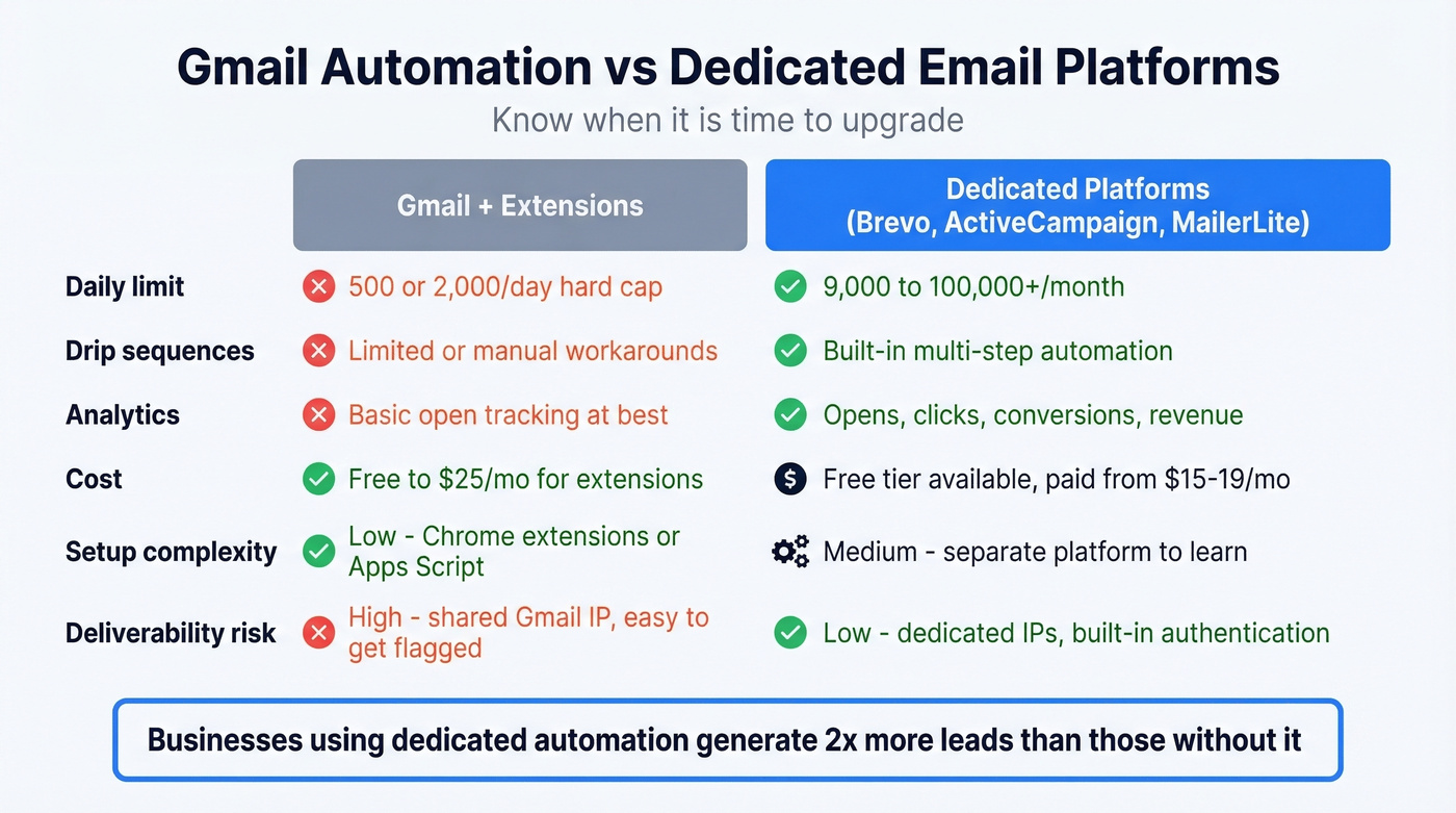 Gmail automation vs dedicated email platforms comparison
