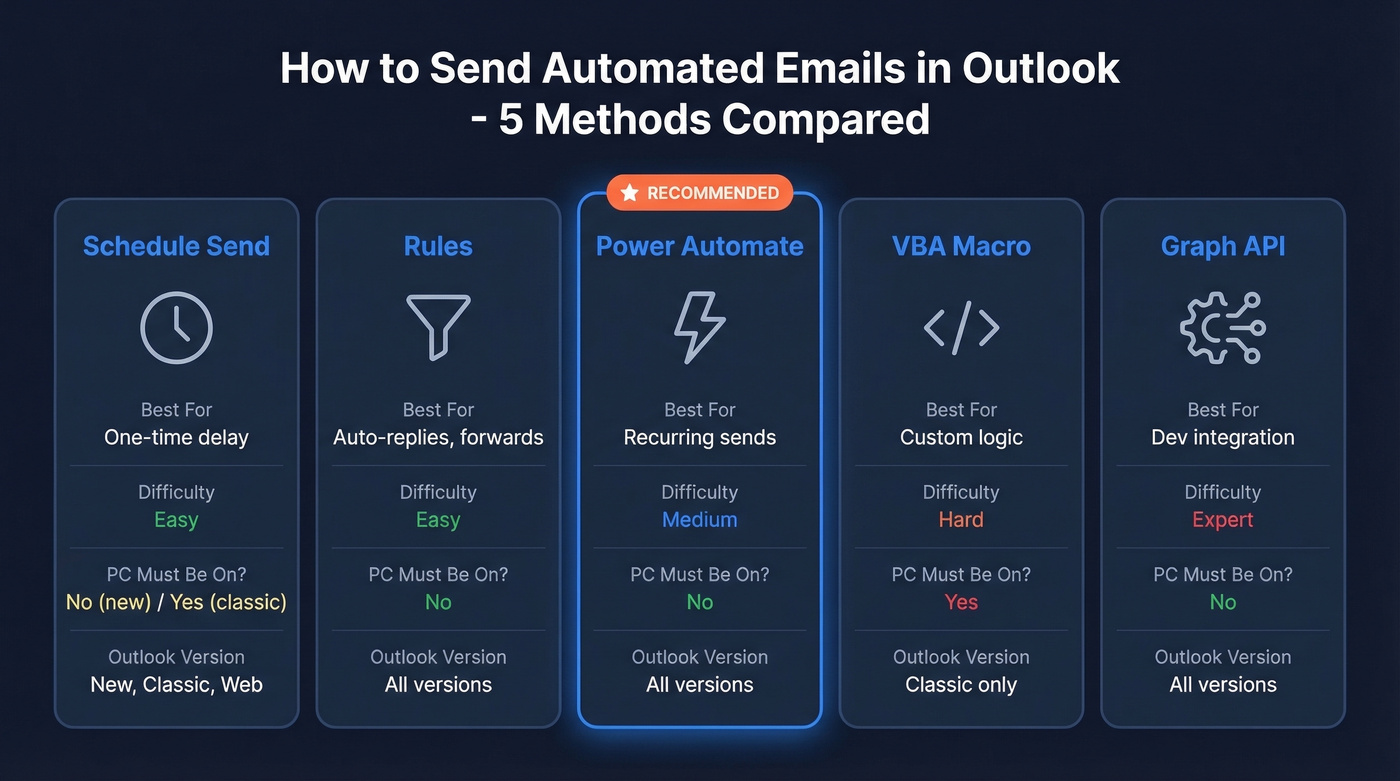 Comparison matrix of five Outlook email automation methods