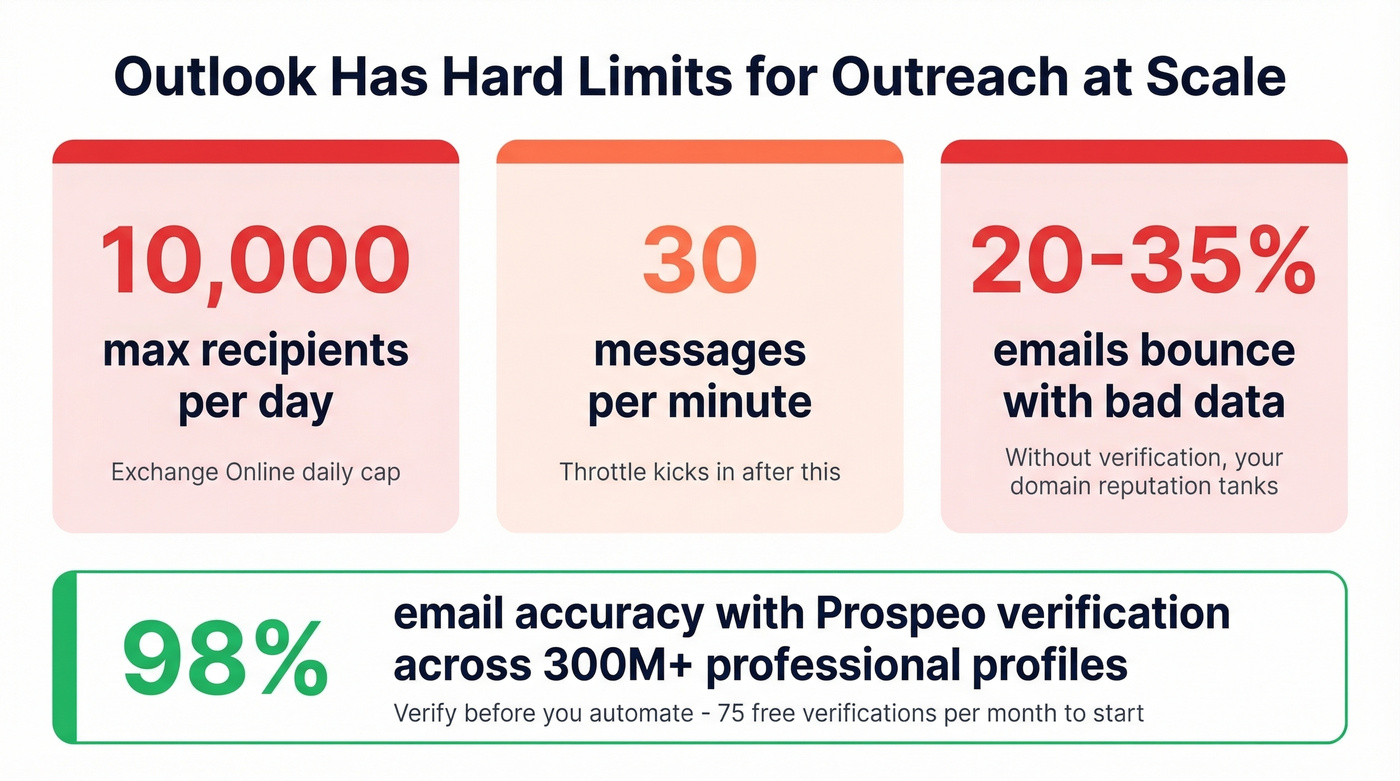 Outlook sending limits and outreach scaling constraints