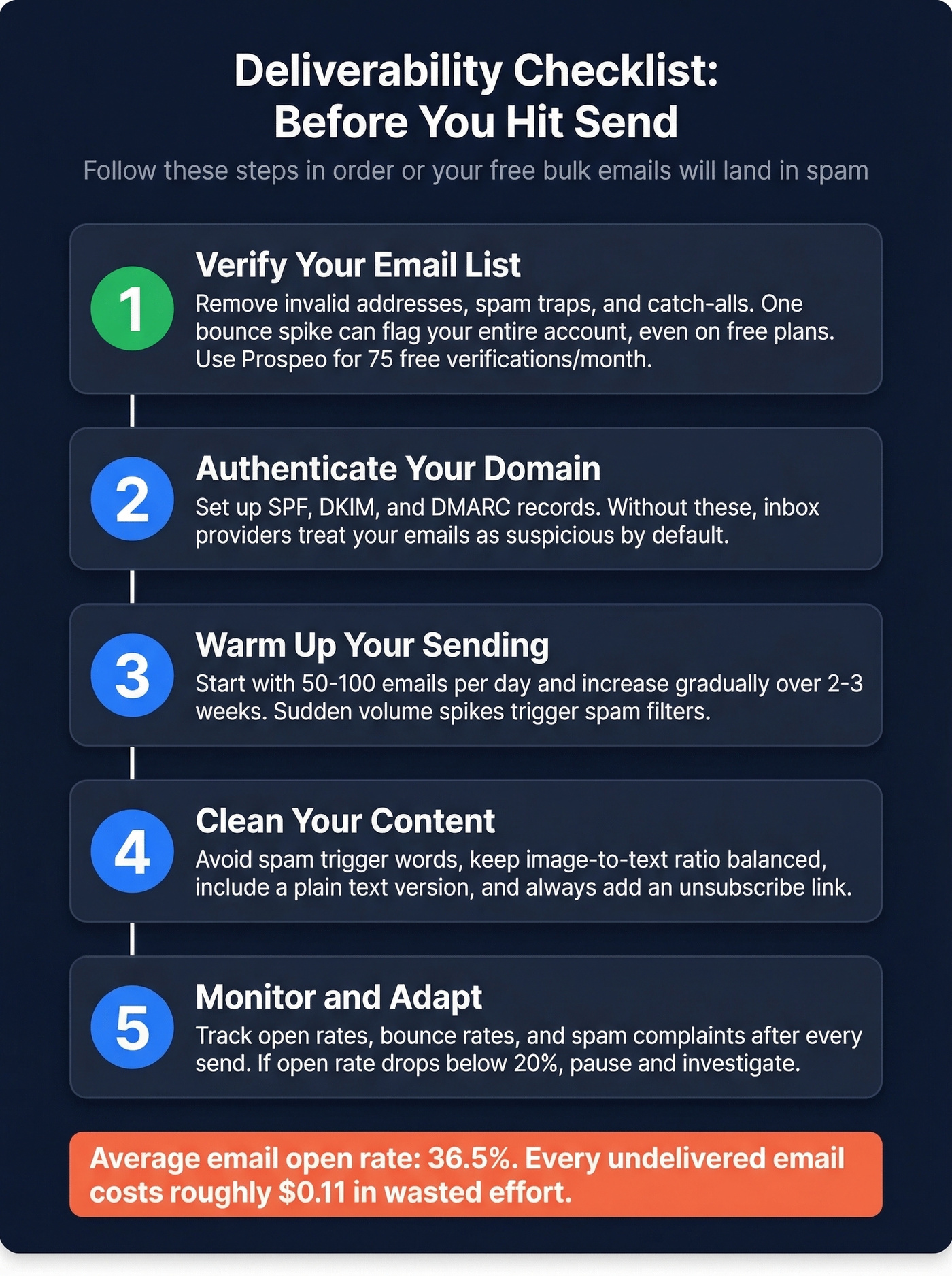 Step-by-step deliverability checklist for free bulk email