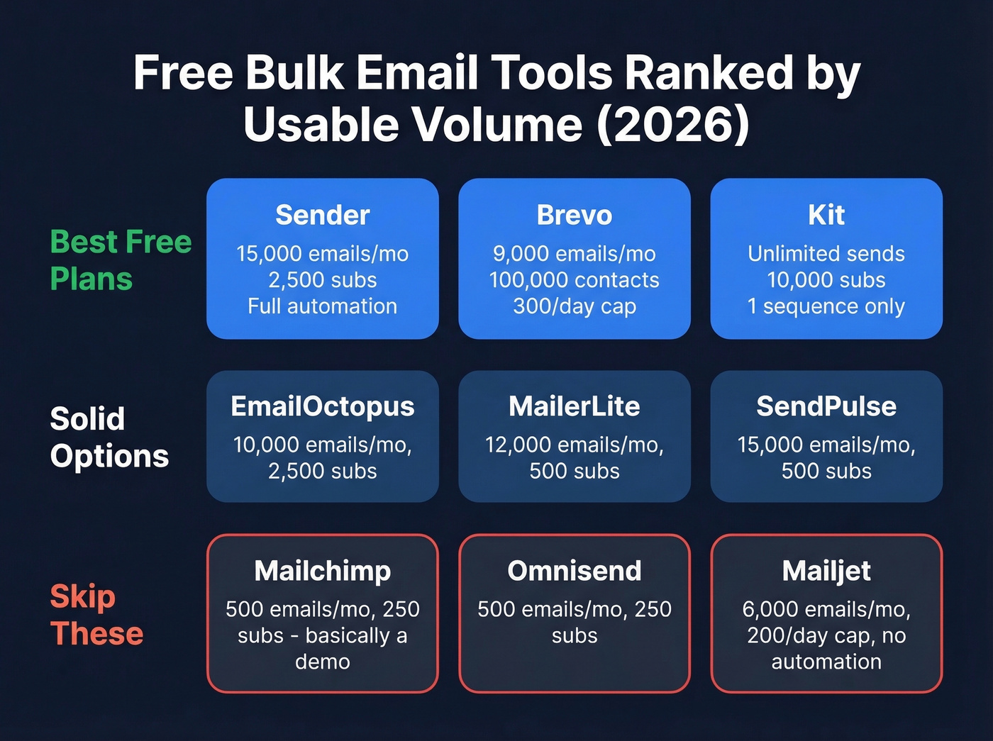 Visual tier ranking of free bulk email tools by volume