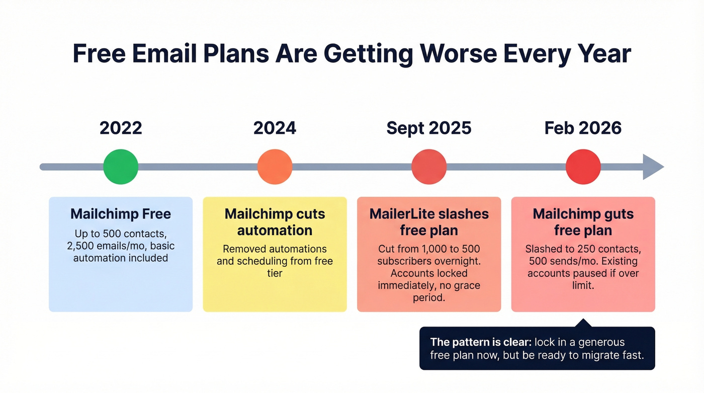 Timeline showing free email plan cuts from 2023 to 2026
