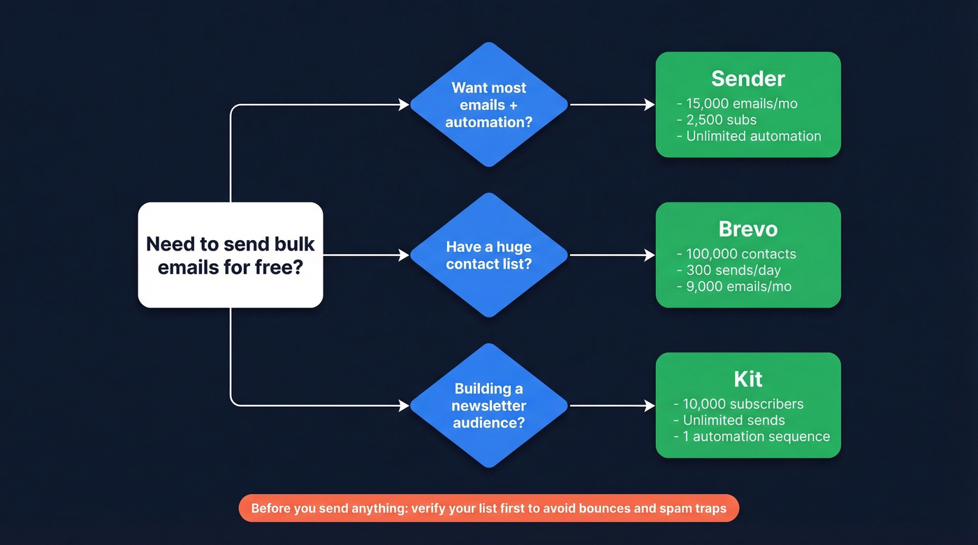 Quick decision flowchart for choosing a free ESP