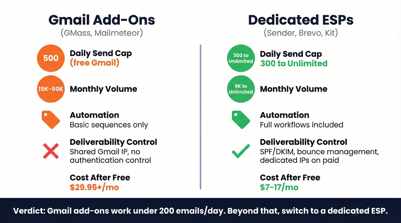 Gmail add-ons versus dedicated ESPs comparison visual