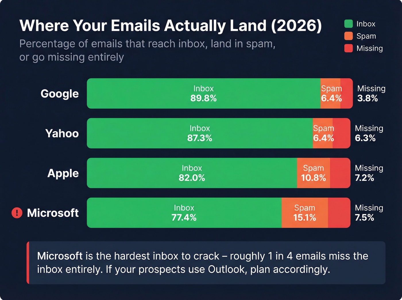 Inbox placement rates by provider showing deliverability decline