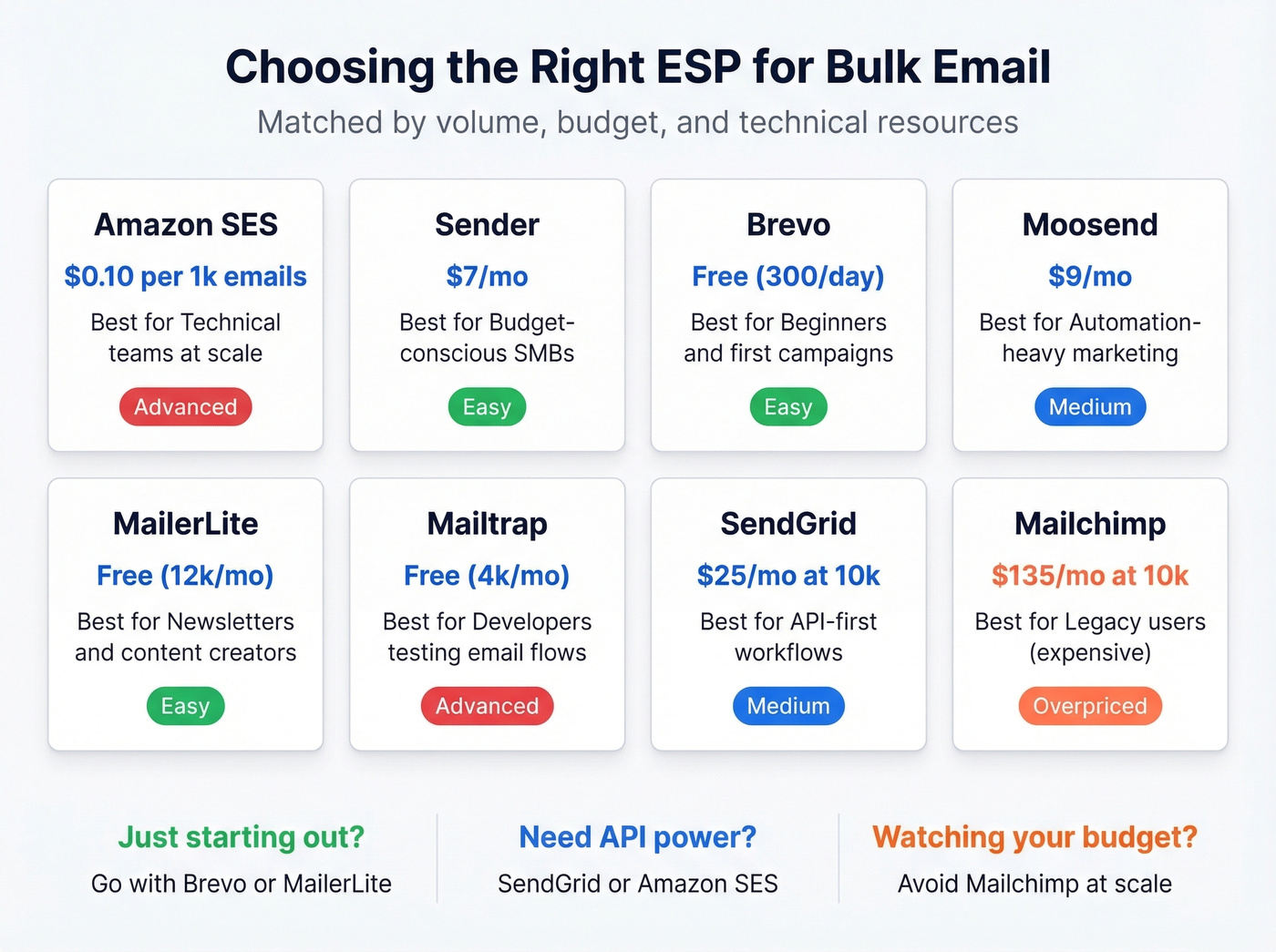 ESP comparison matrix showing pricing and best use cases