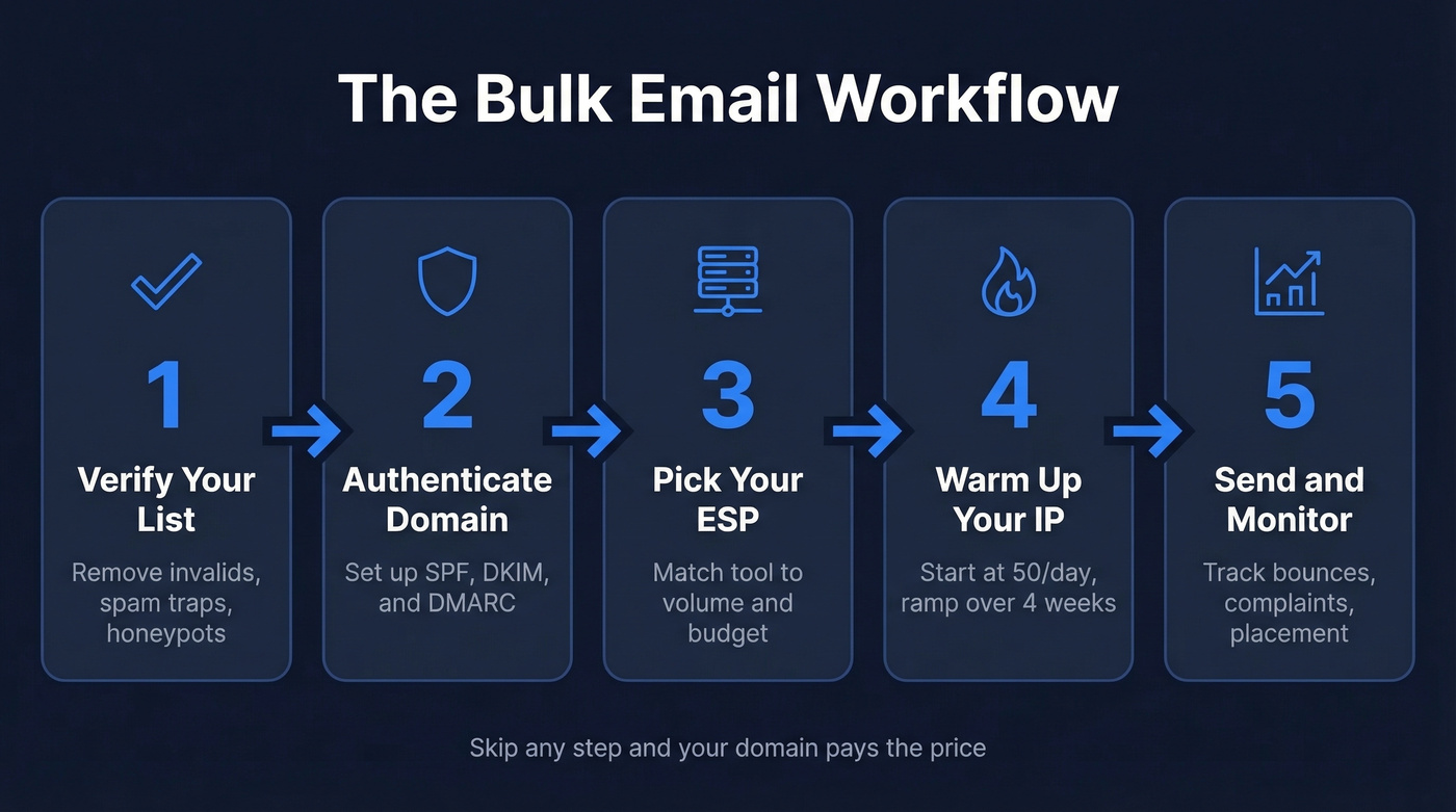 Five-step bulk email workflow from list verification to monitoring