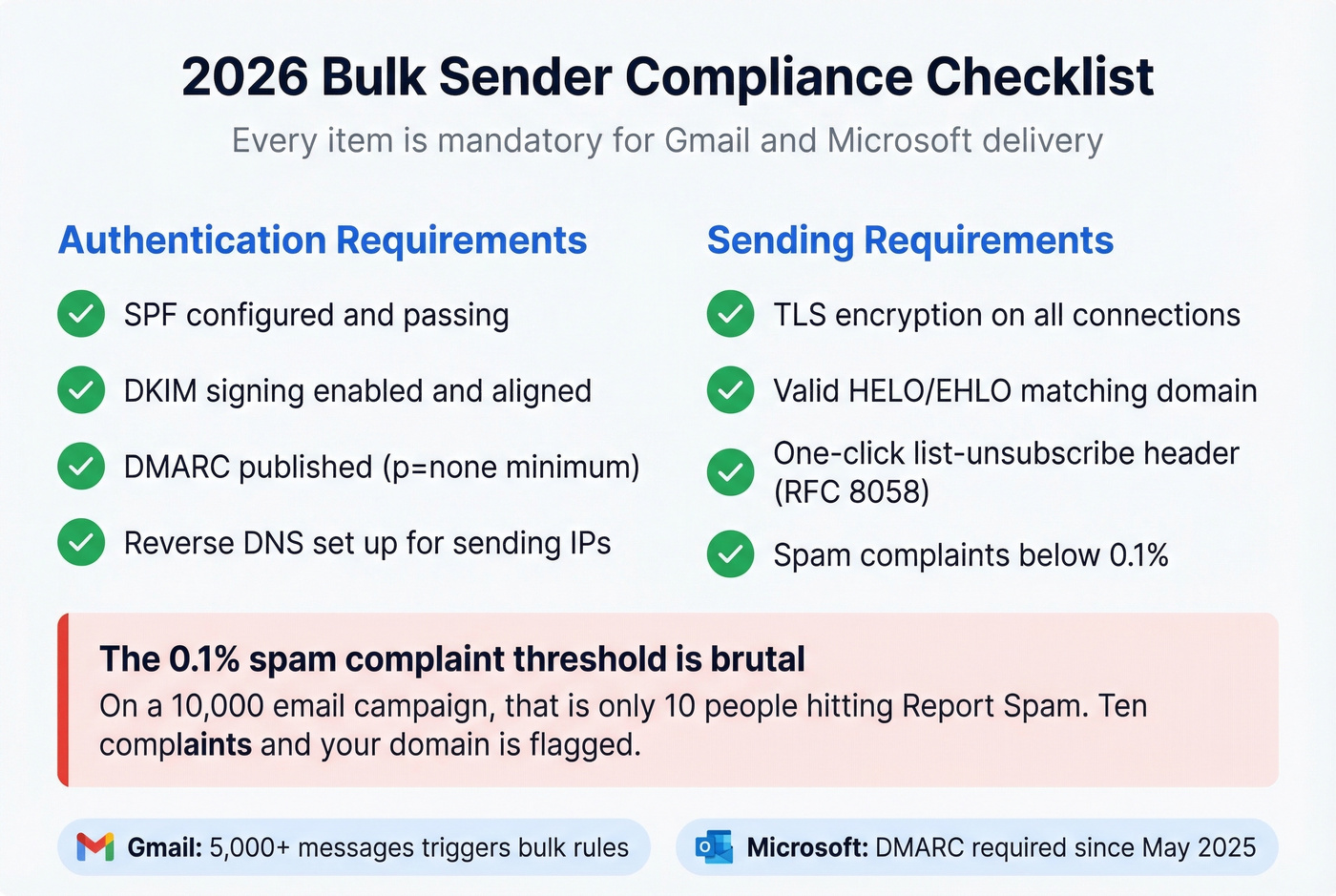 Compliance checklist for Gmail and Microsoft bulk sender requirements