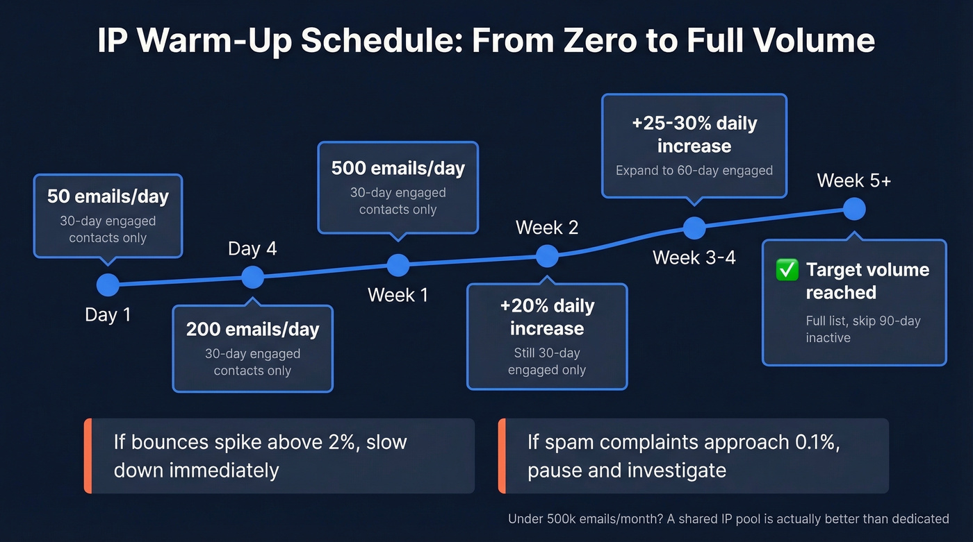 IP warm-up schedule showing volume ramp over five weeks