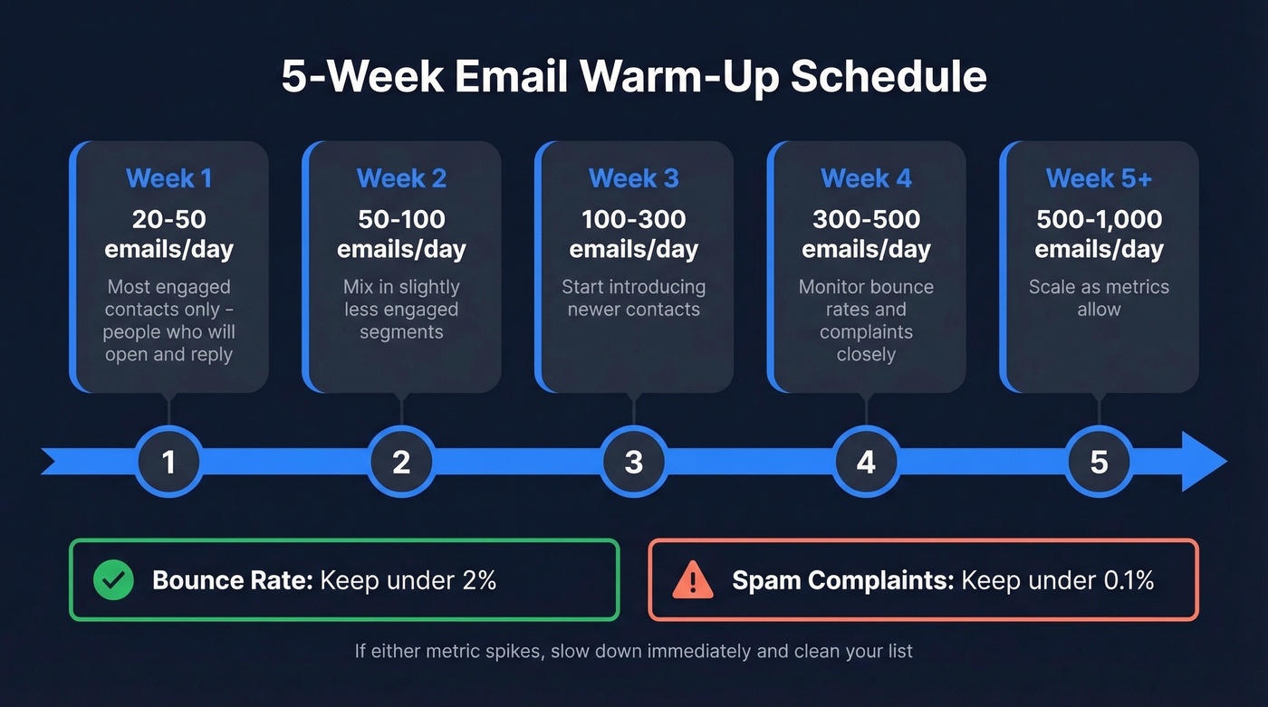 Five week email warm-up schedule with volume targets