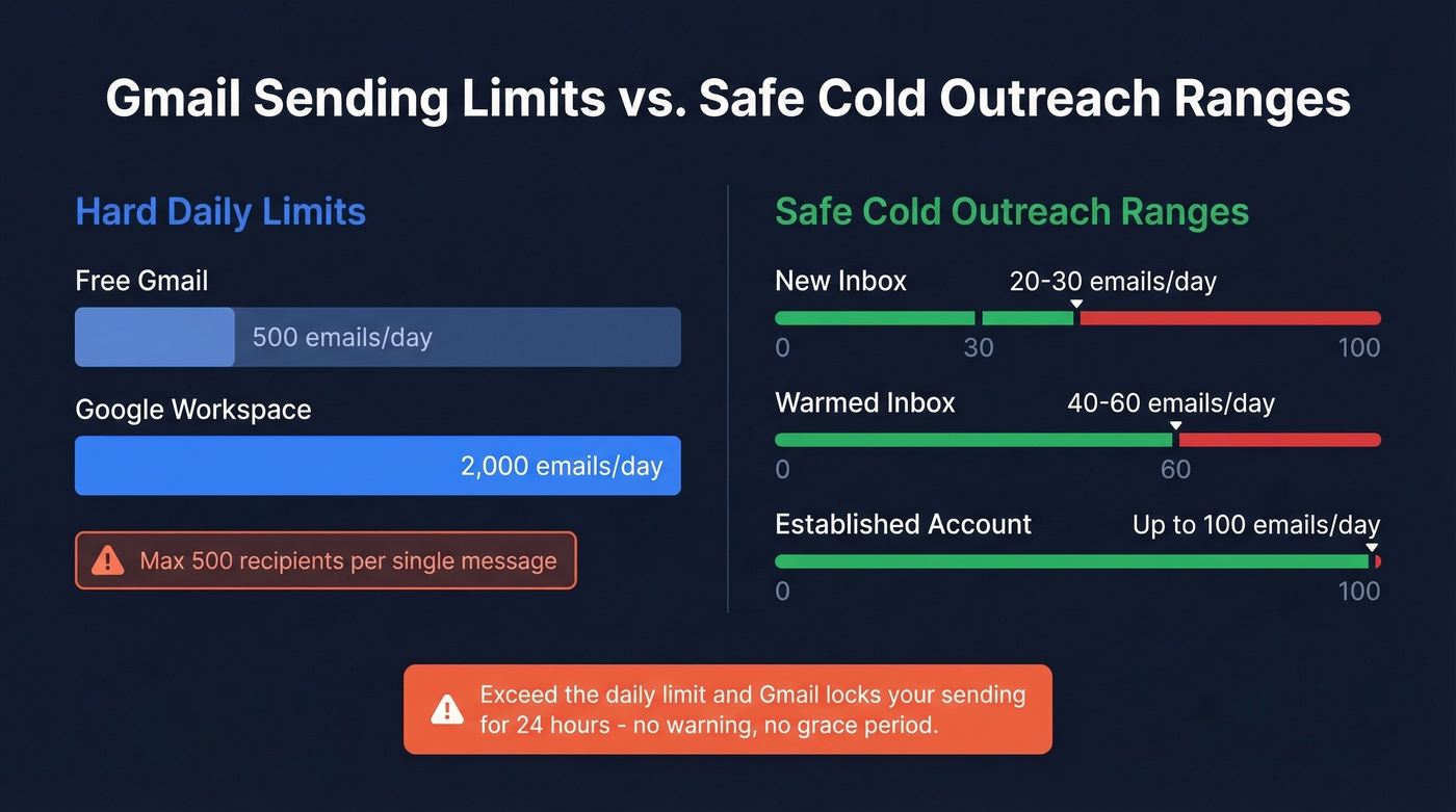 Gmail sending limits and safe cold outreach ranges