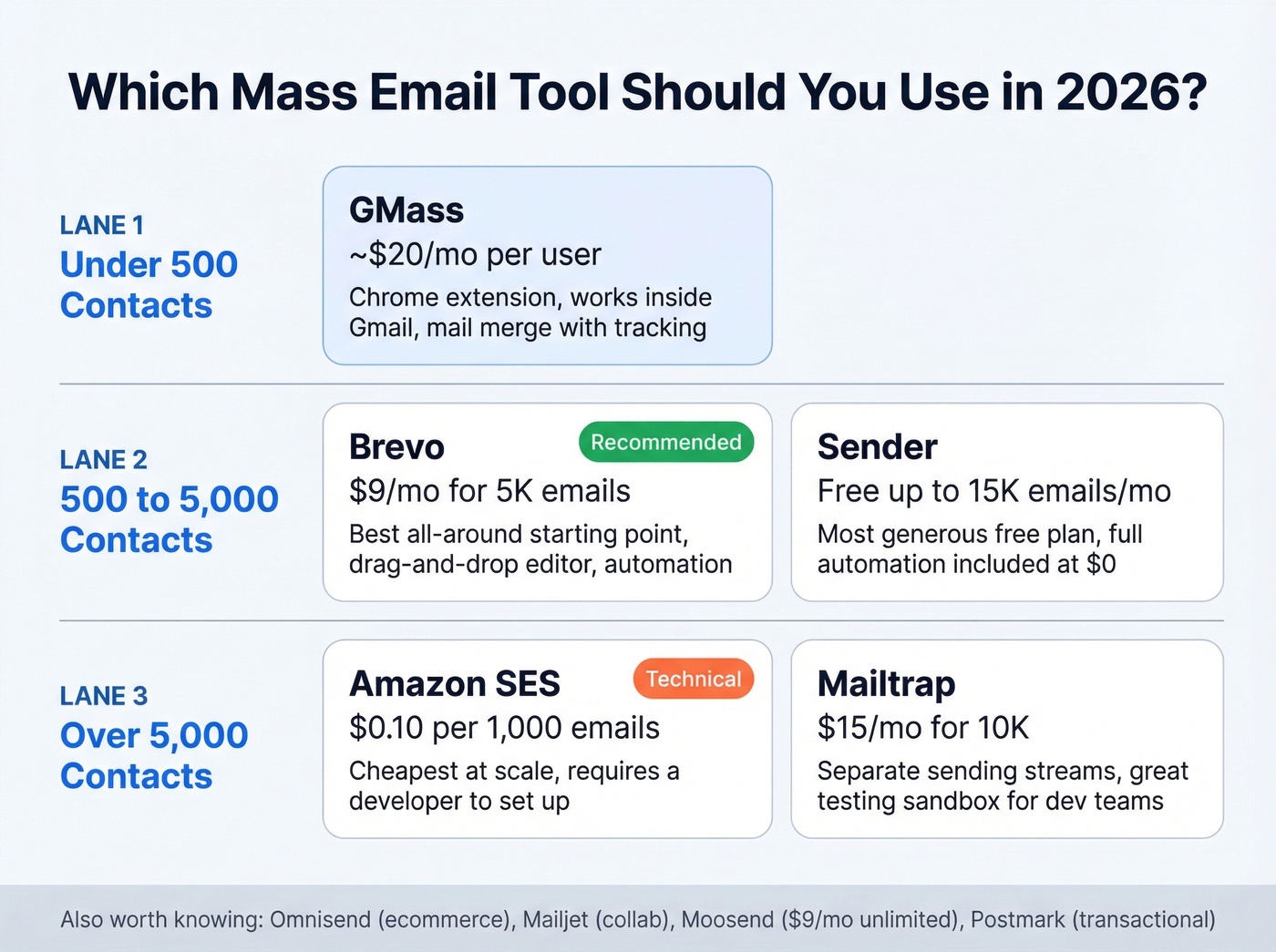 Mass email tool comparison by use case and cost