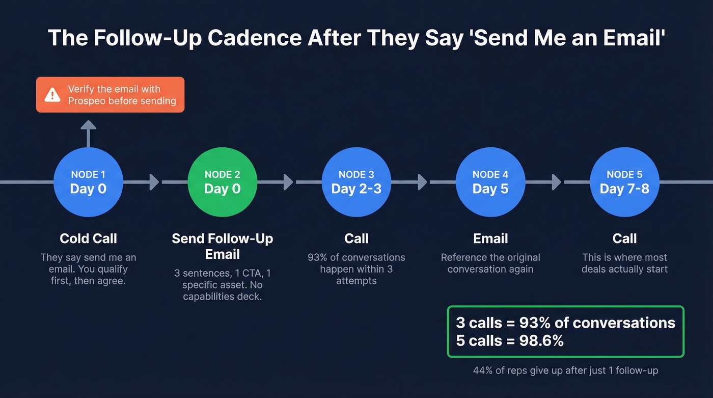 Follow-up cadence timeline after send me an email objection