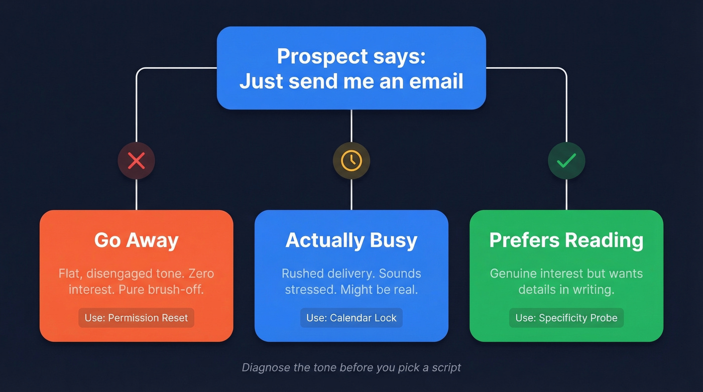 Decision tree diagnosing three meanings behind send me an email