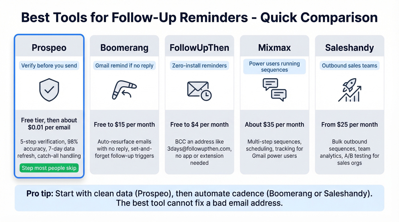 Comparison of five follow-up reminder tools by use case and price
