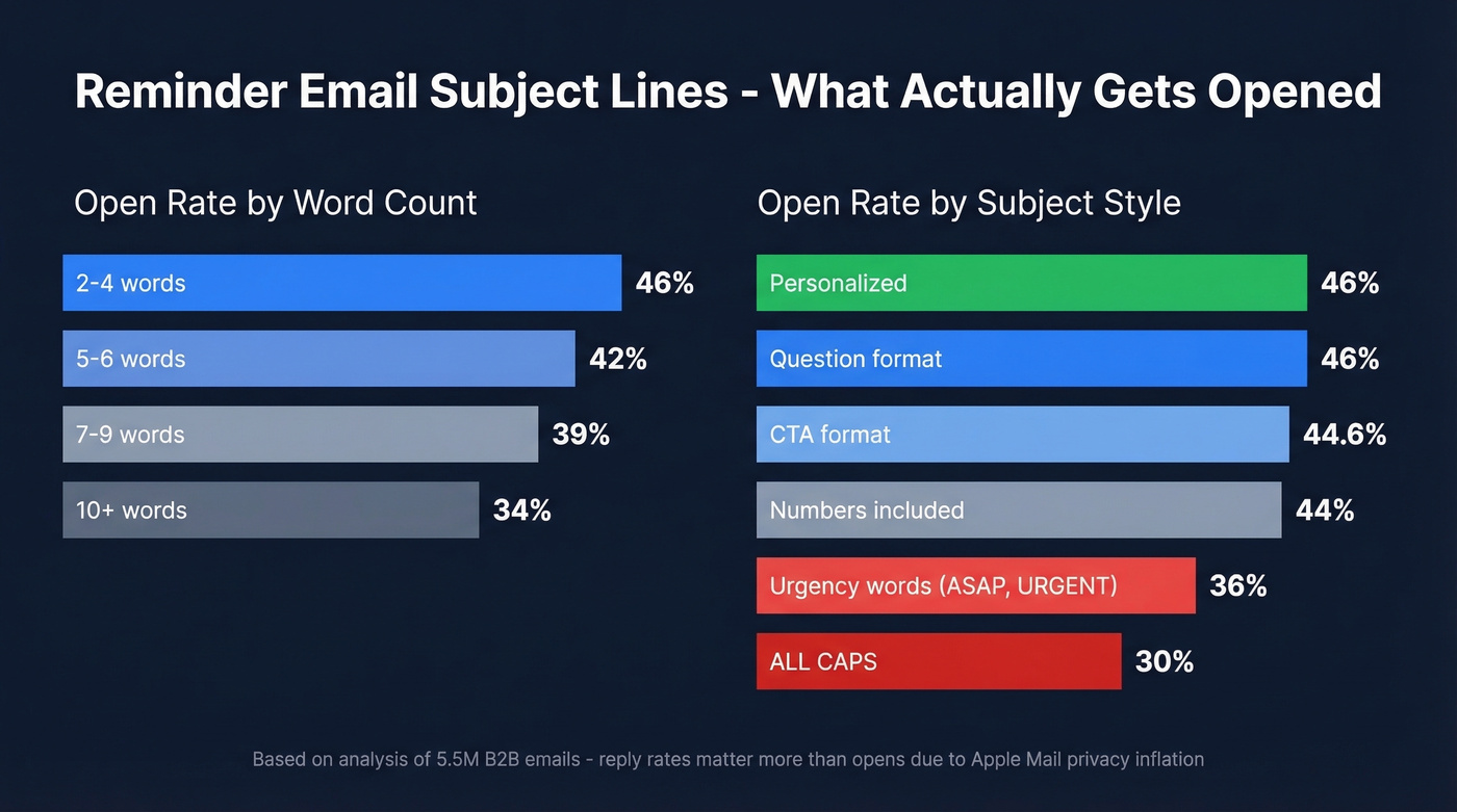 Subject line open rates by word count and style