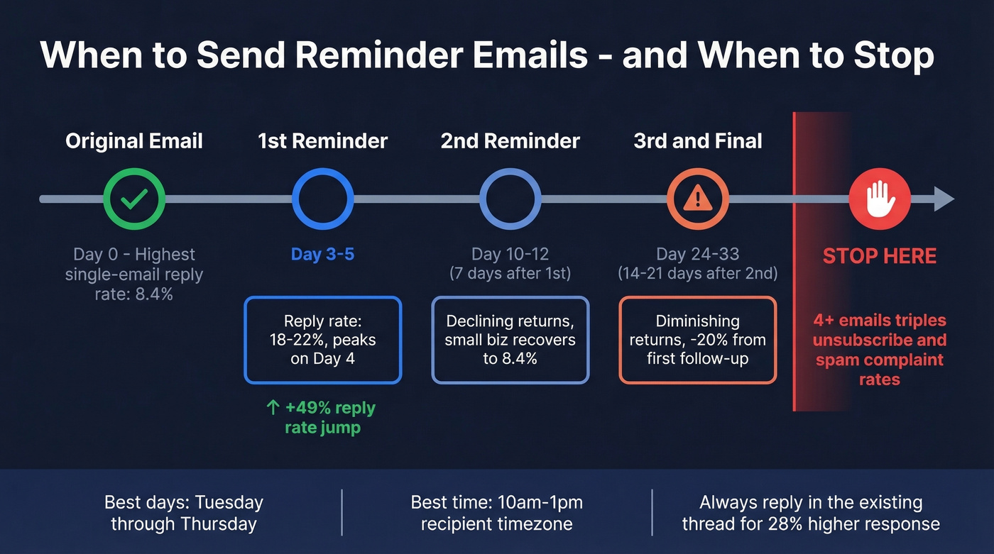 Follow-up email timing and response rate decline timeline