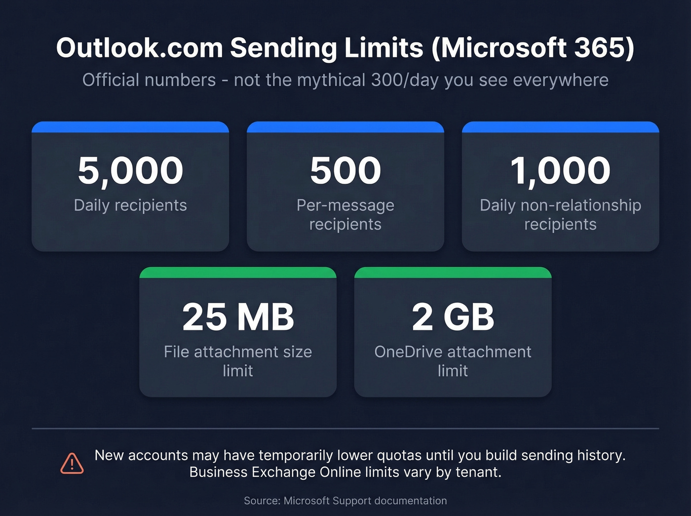 Outlook 2026 sending limits visual with official Microsoft numbers