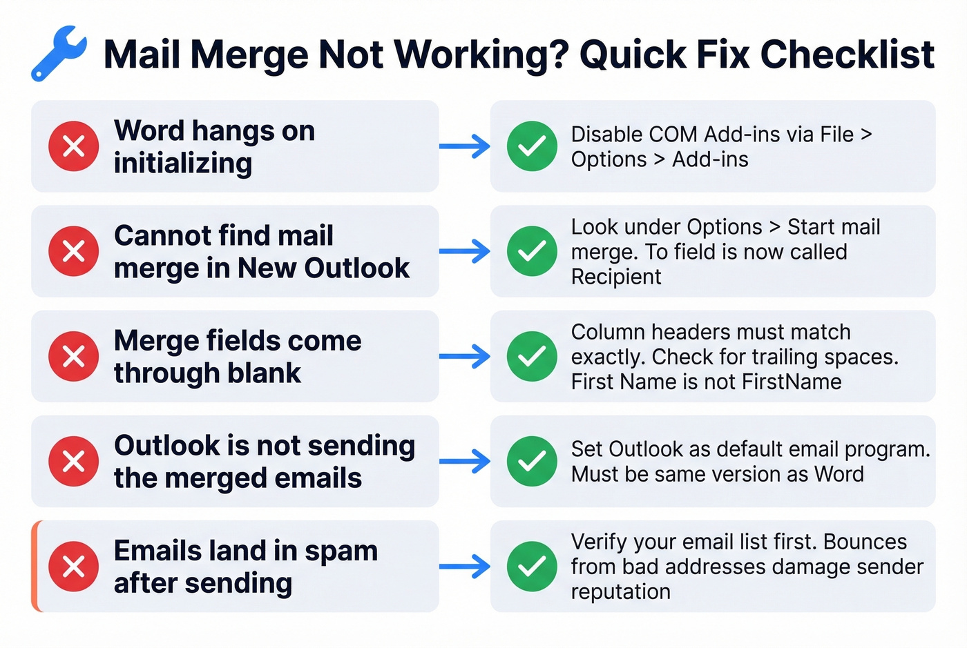 Troubleshooting checklist for common Outlook mail merge failures