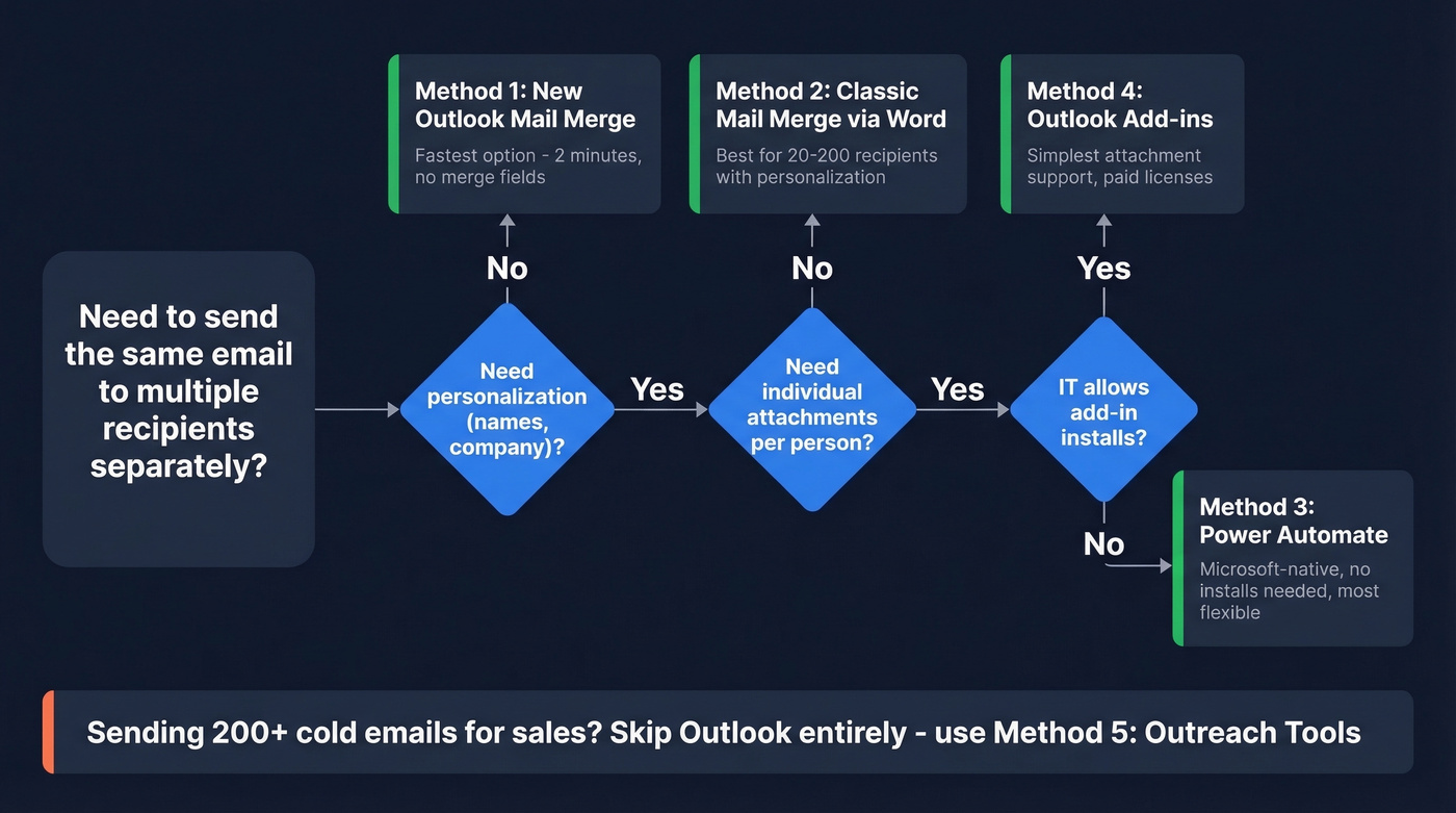 Decision flowchart for choosing the right Outlook mass email method