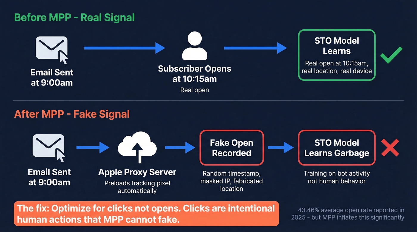 How Apple MPP corrupts email open tracking data