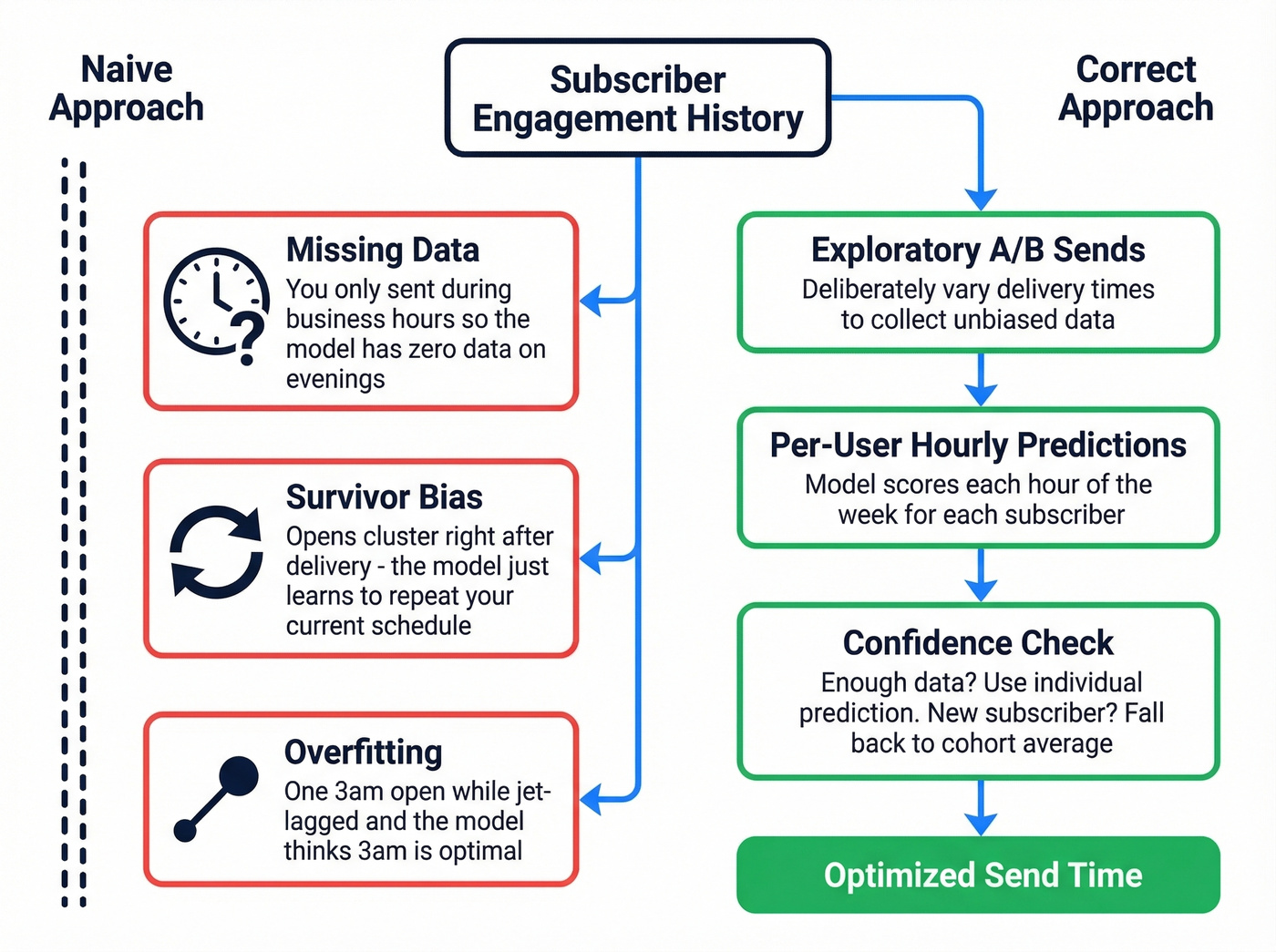How STO algorithms learn and predict optimal send times