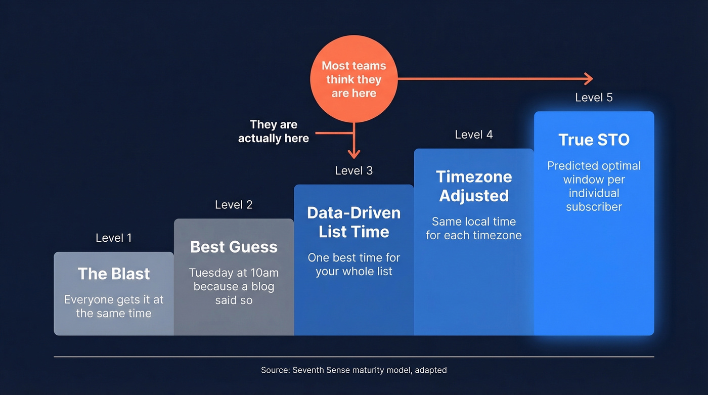 Five levels of send time optimization maturity model