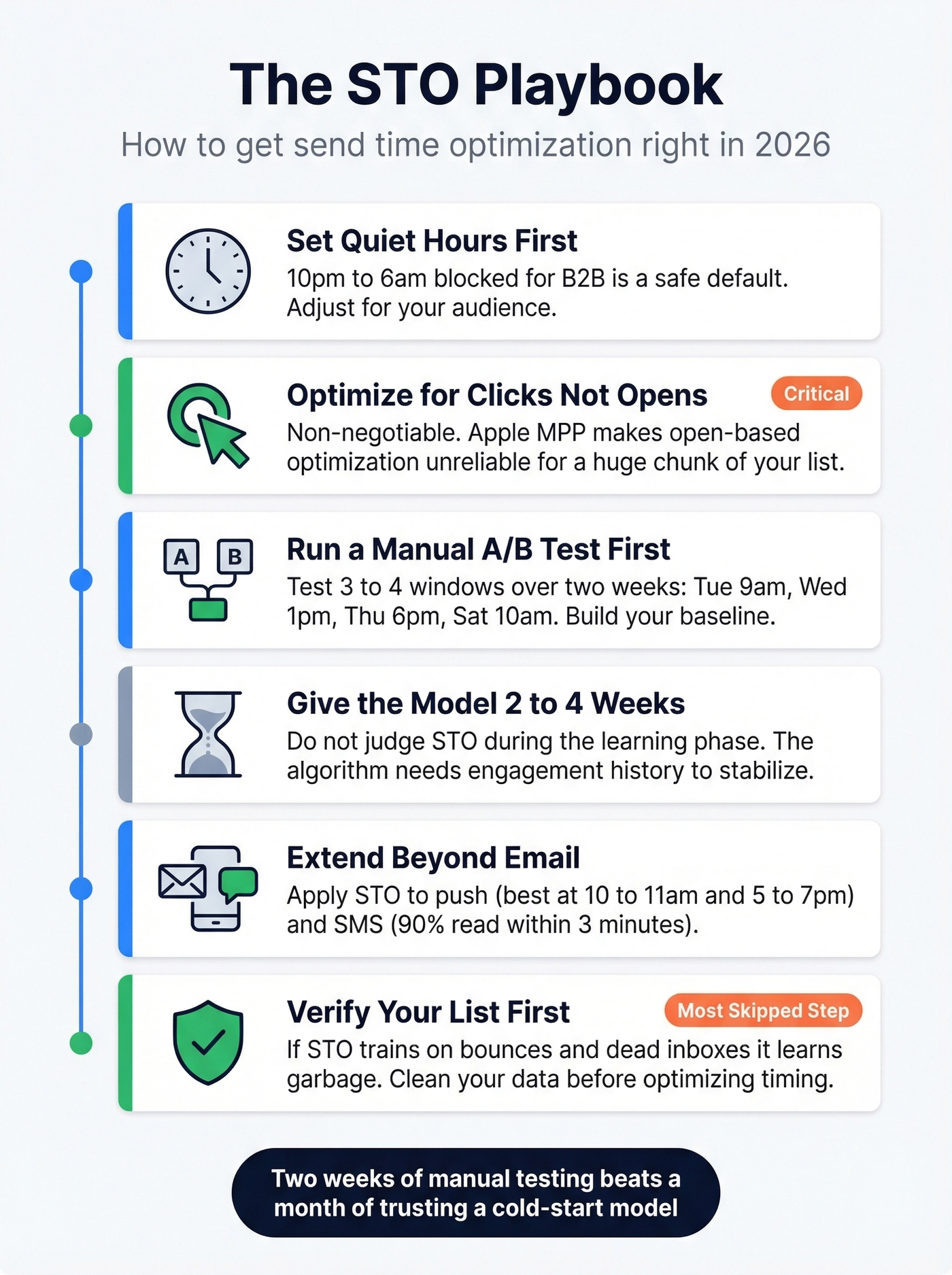 Six-step playbook for implementing send time optimization correctly