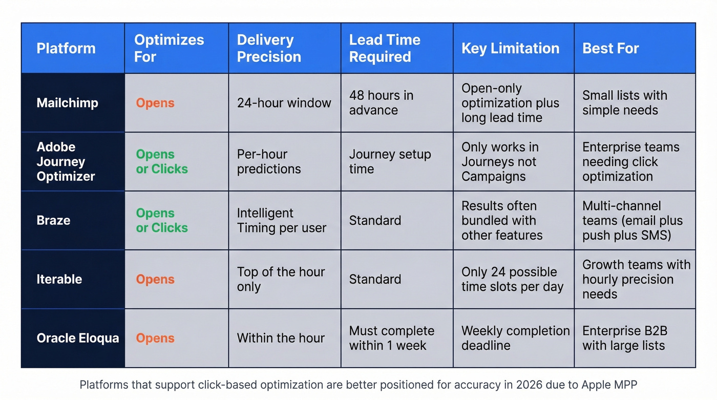 Platform comparison of STO features across major email tools