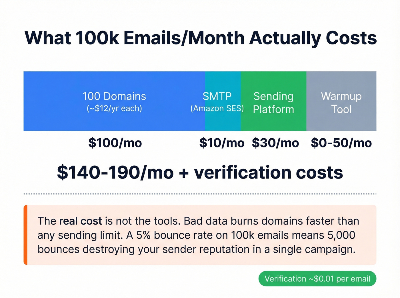 Cost breakdown visual for sending 100k emails per month