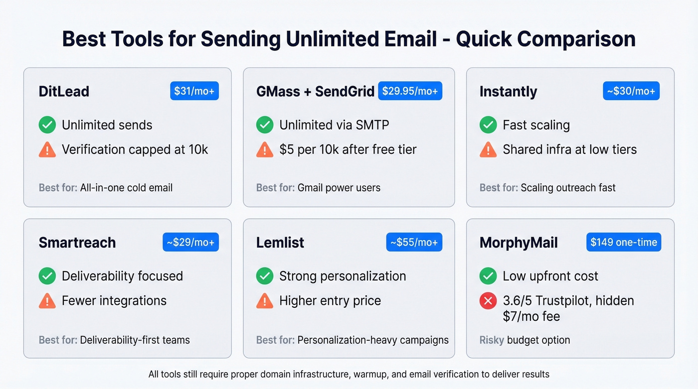 Comparison grid of top tools for sending unlimited email at scale