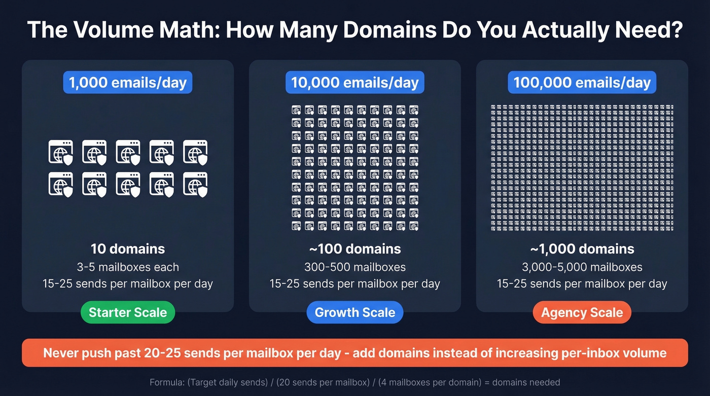 Visual math showing domains and mailboxes needed for email volume targets