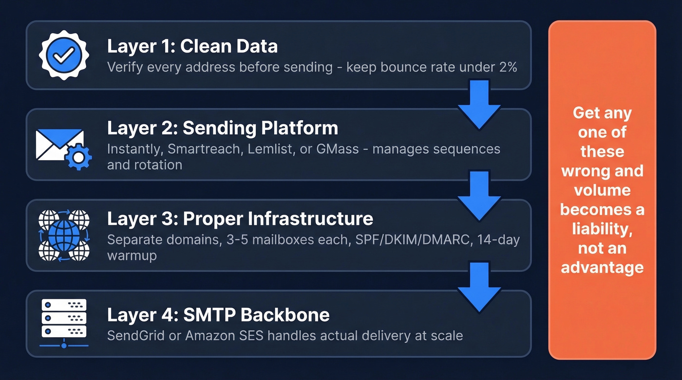 Four-layer stack for unlimited email sending infrastructure