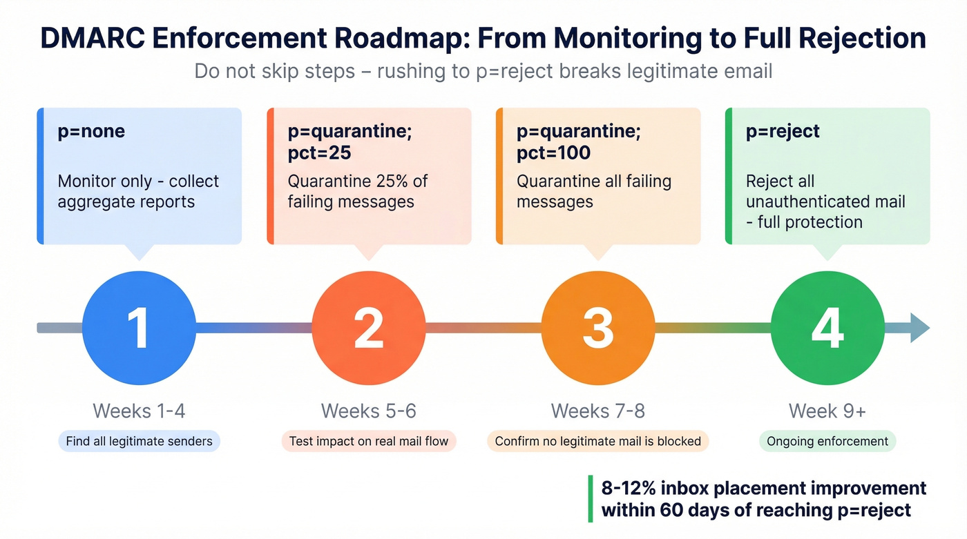 DMARC policy escalation timeline from none to reject