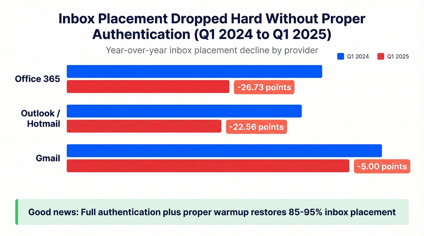 Inbox placement drops without sender authentication in 2025