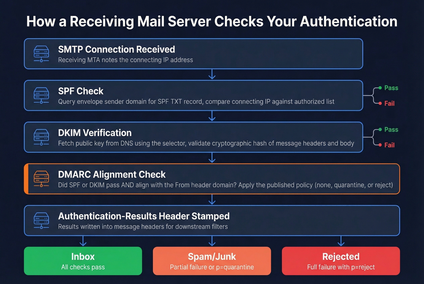 Email authentication check flow from receiver perspective