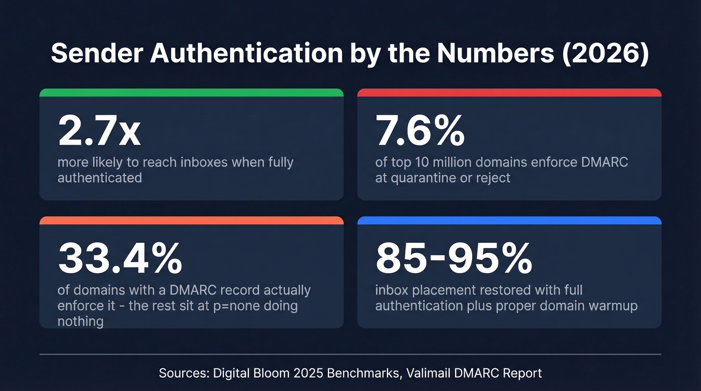 Key sender authentication adoption stats for 2026