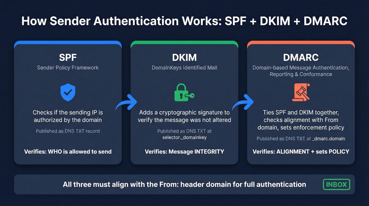 How SPF, DKIM, and DMARC work together