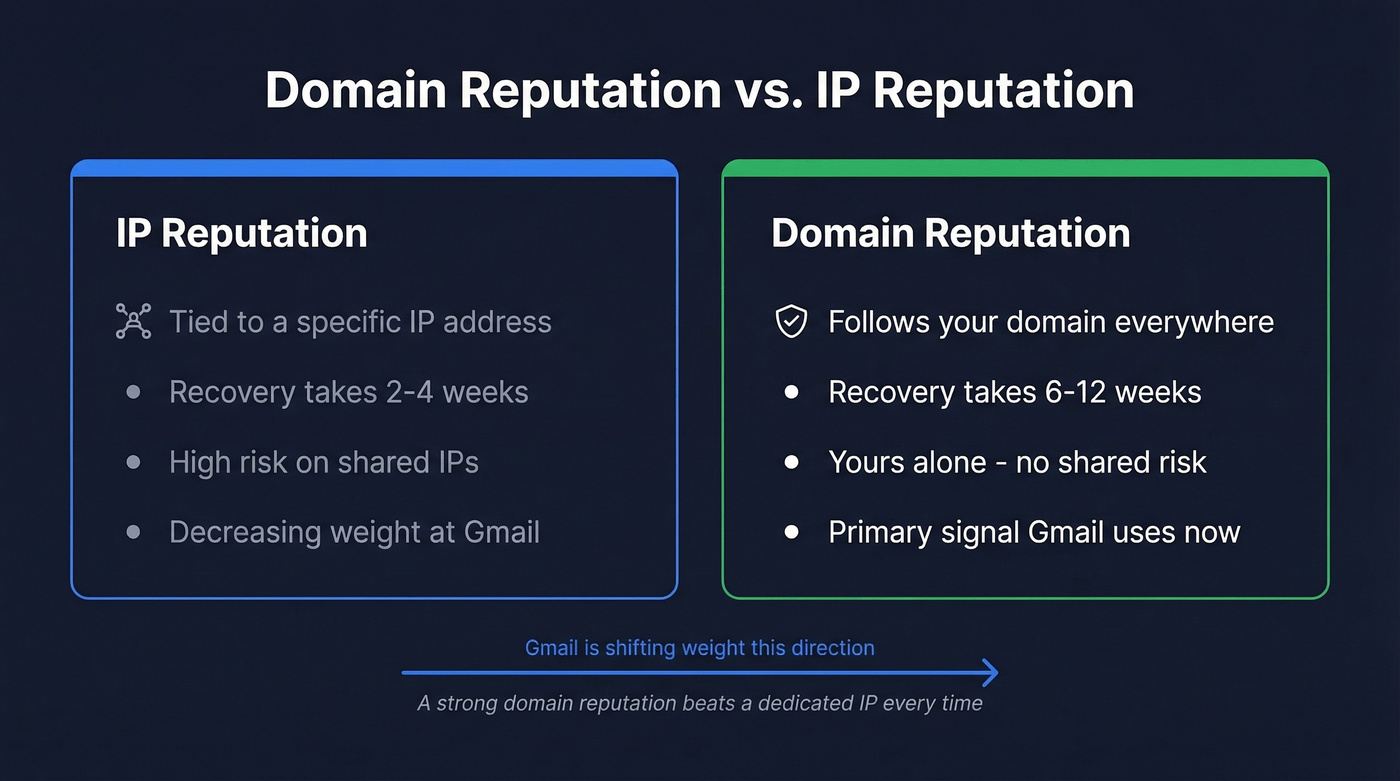 Domain vs IP reputation comparison diagram for email senders